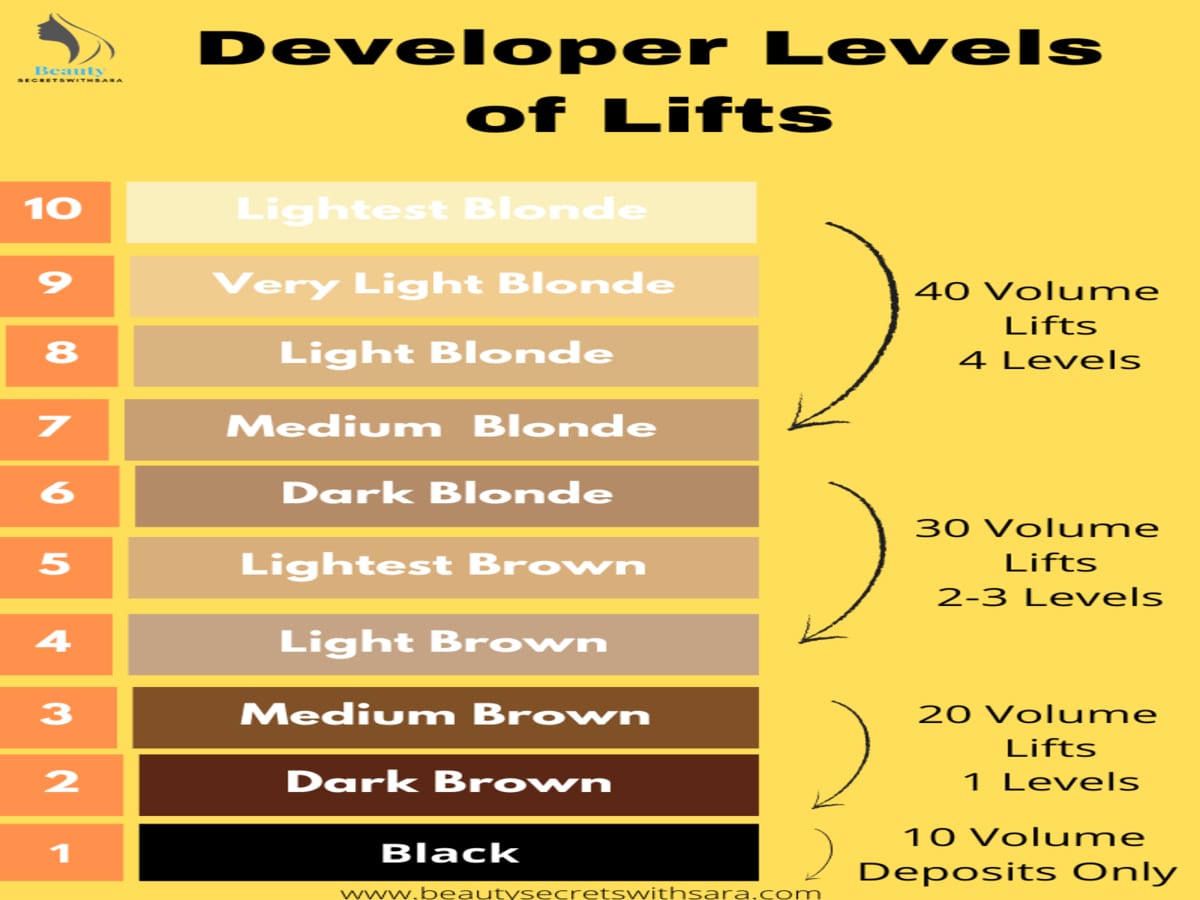 How to Know What Developer to Use