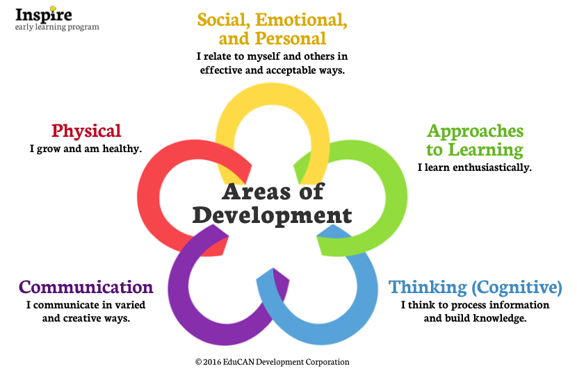 Area of Development