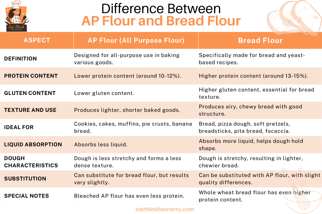 Difference Between Pastry Flour and All Purpose Flour