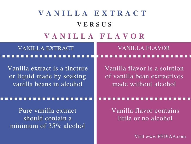 Vanilla Extract vs Flavor