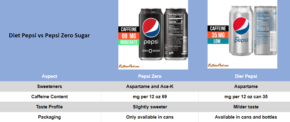 What Soda Has the Least Sugar That's Not Diet