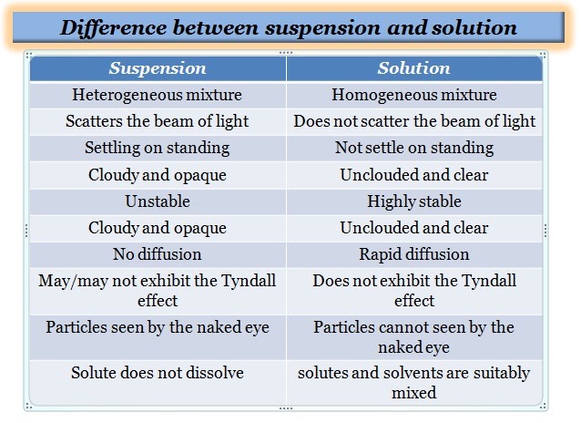What Is the Difference Between Solution and a Suspension