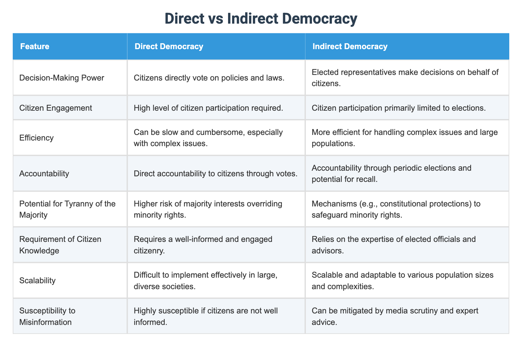 Difference Between Indirect Democracy and Direct Democracy