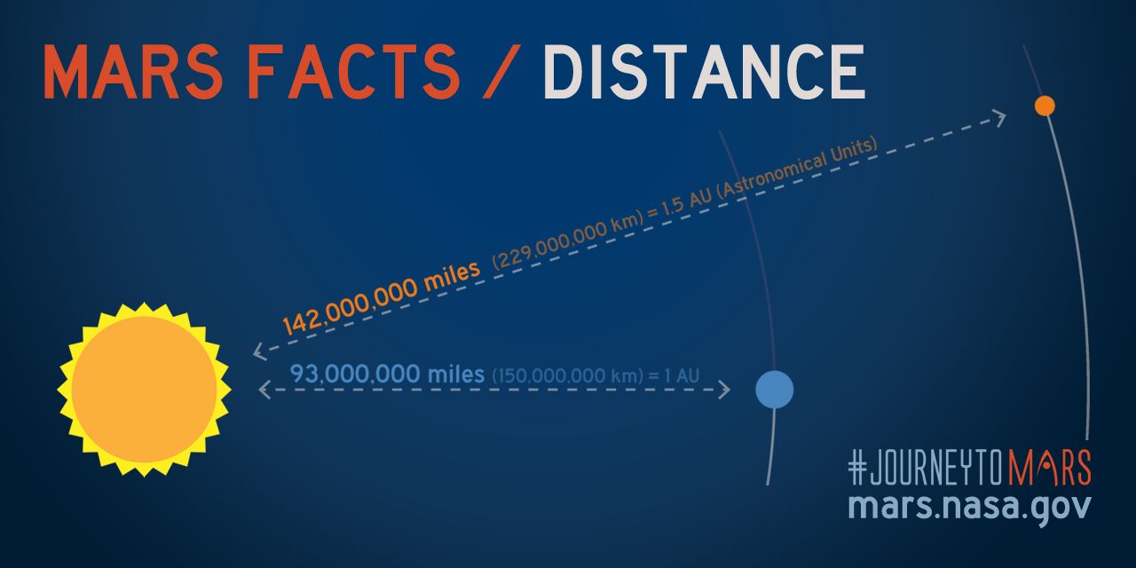 What Is the Average Distance of Mars from the Sun