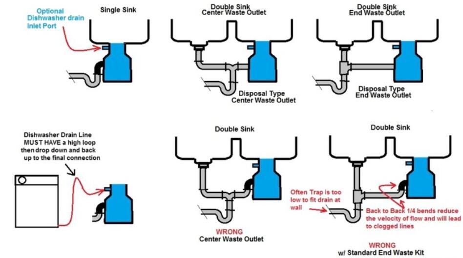 Double Kitchen Sink with Disposal Plumbing Diagram