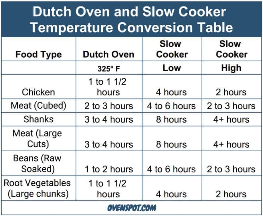 What Temp Is Slow Oven