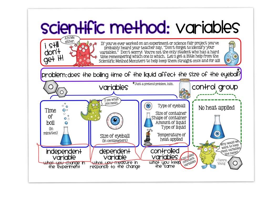 Scientific Method Controls and Variables Part 1