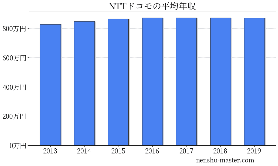 Nttドコモの年収は高い？年齢・役職別の給与実態と1000万の壁