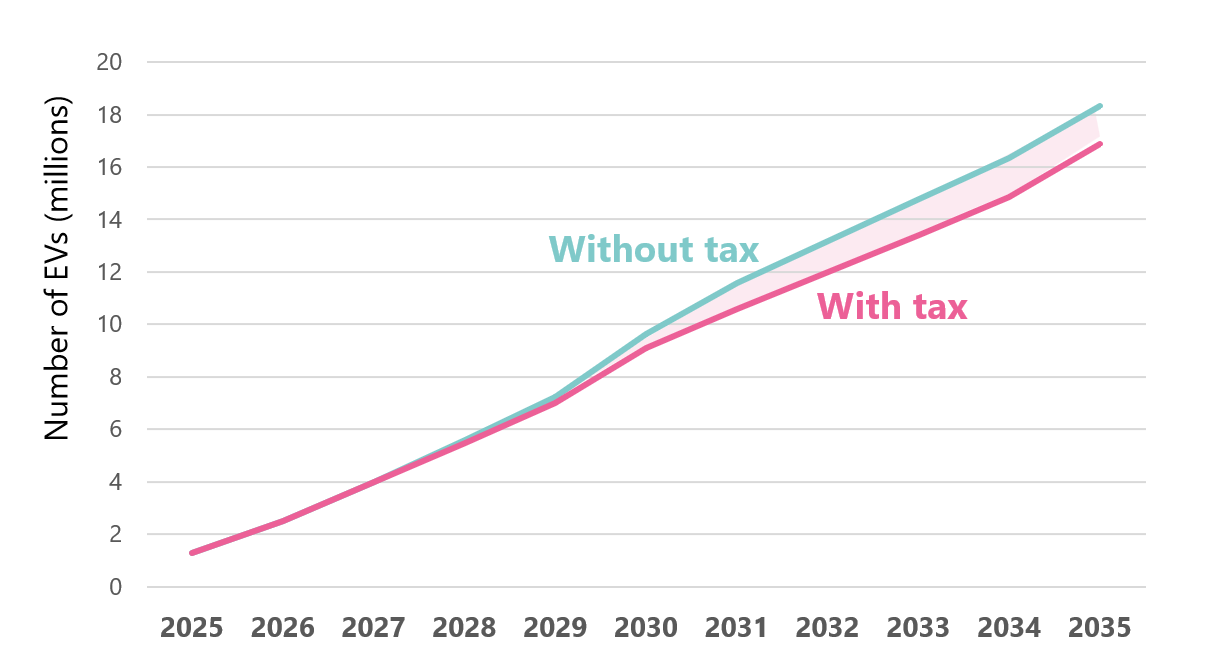 Uk Government Confirms 3P per Mile Tax Starting April 2028