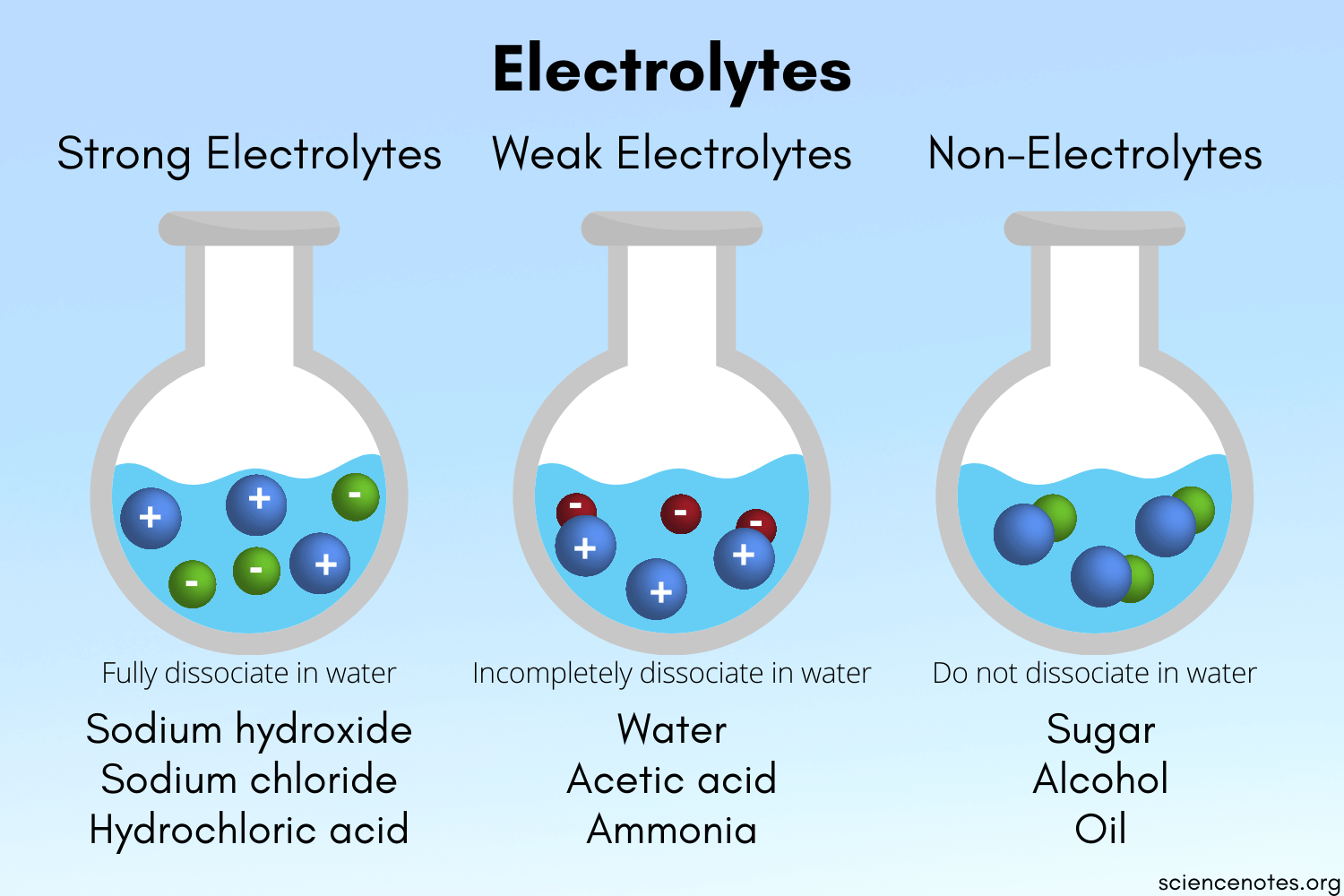 What Is an Electrolyte in Water