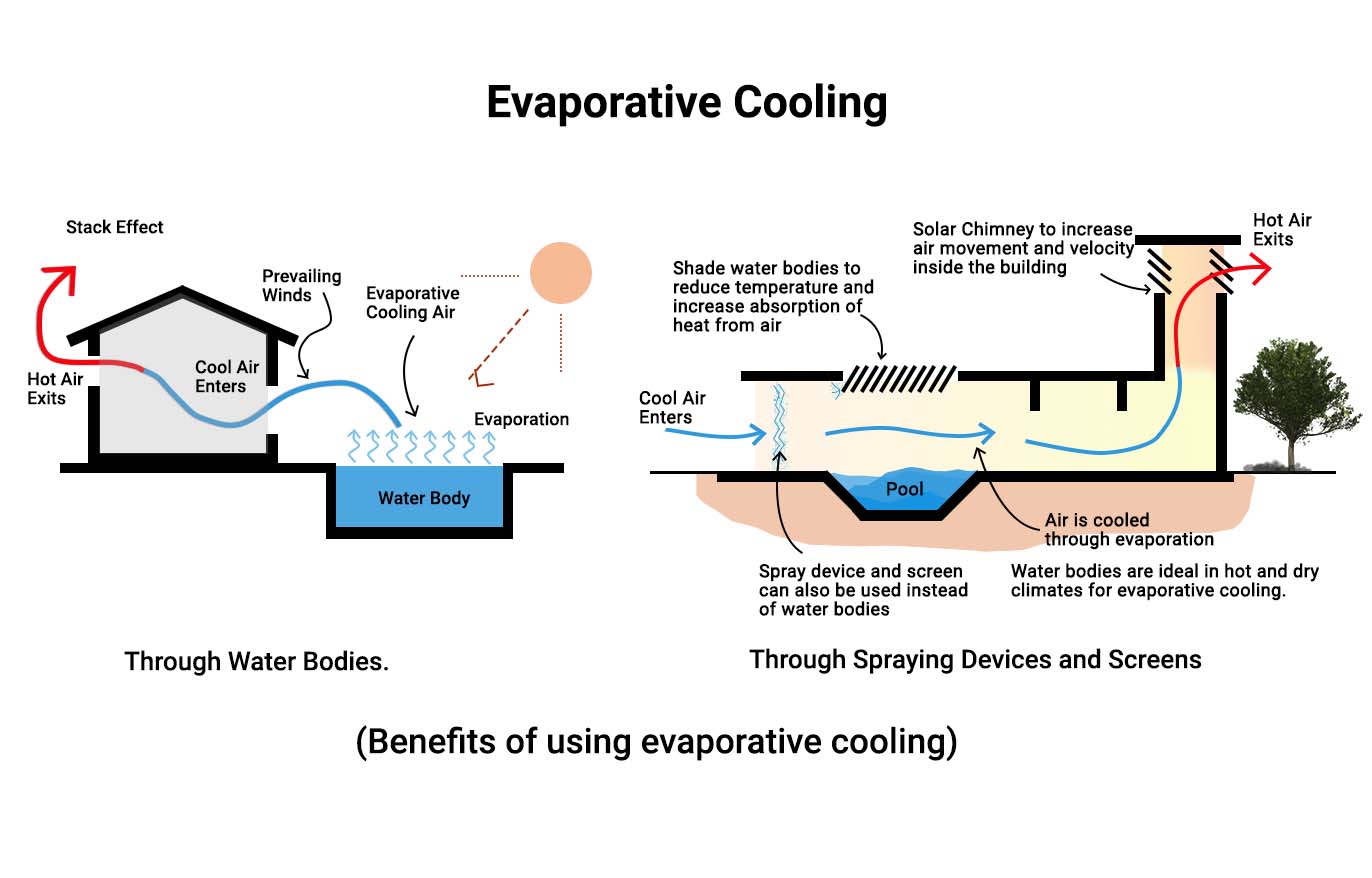 Does Evaporative Cooling Work in High Humidity