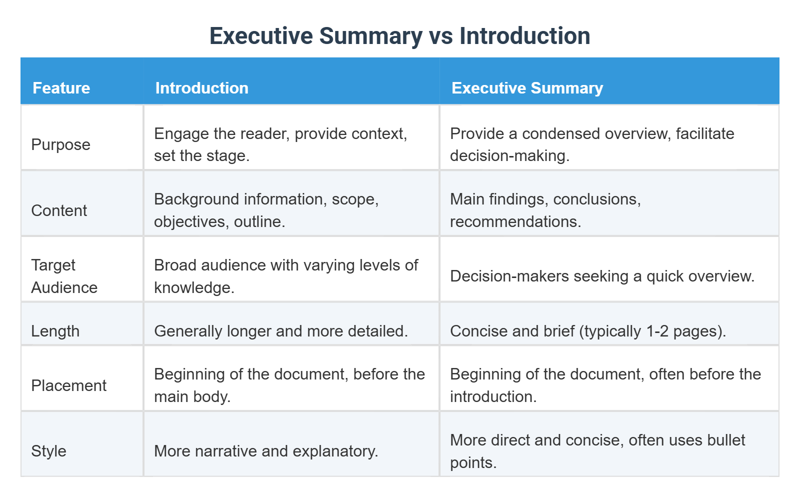 Summary vs Introduction