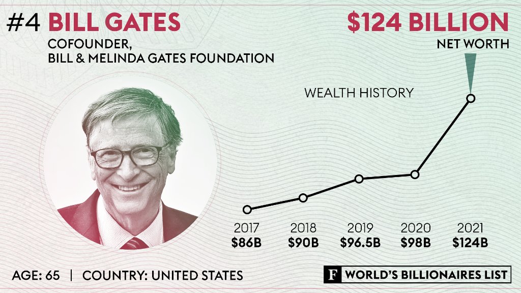 How Much Bill Gates Money