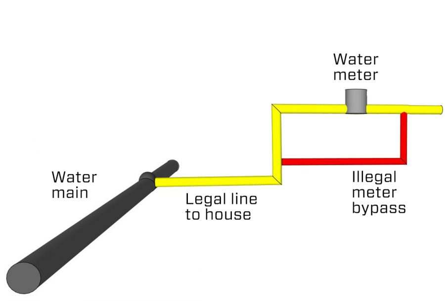 How to Bypass Water Meter
