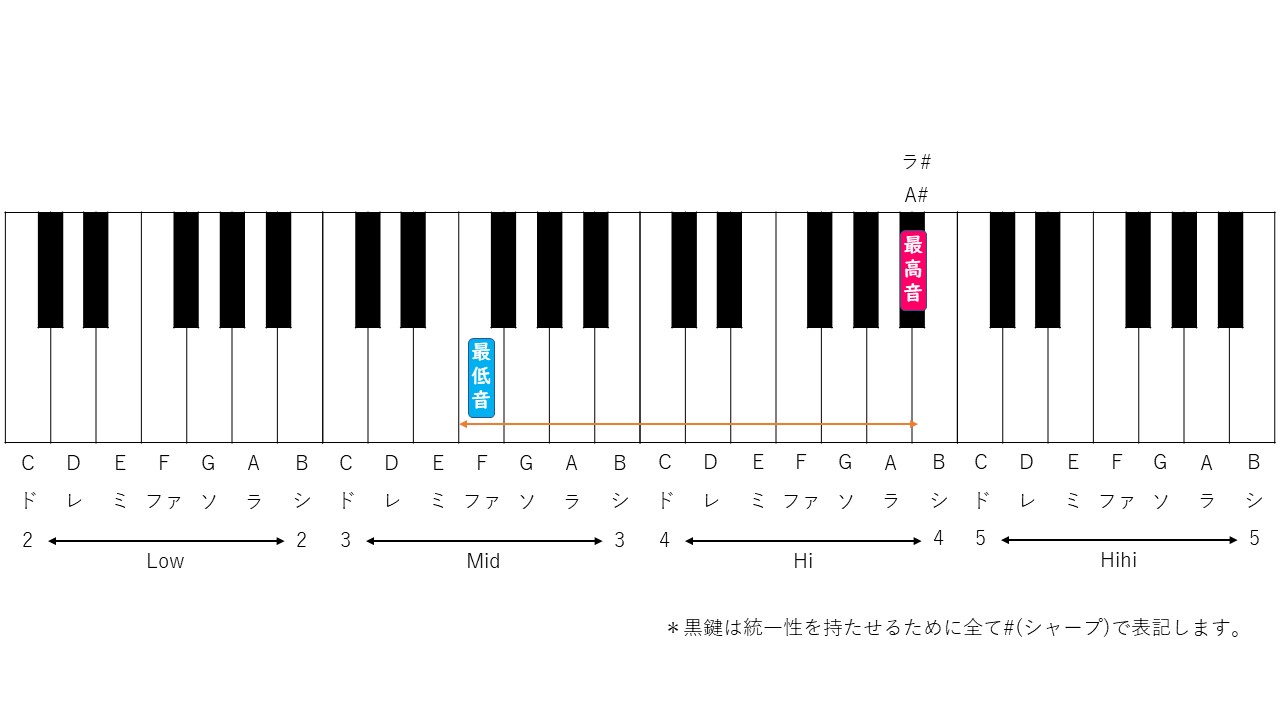 新宝島の音域を徹底分析！最高音・最低音とカラオケ攻略法