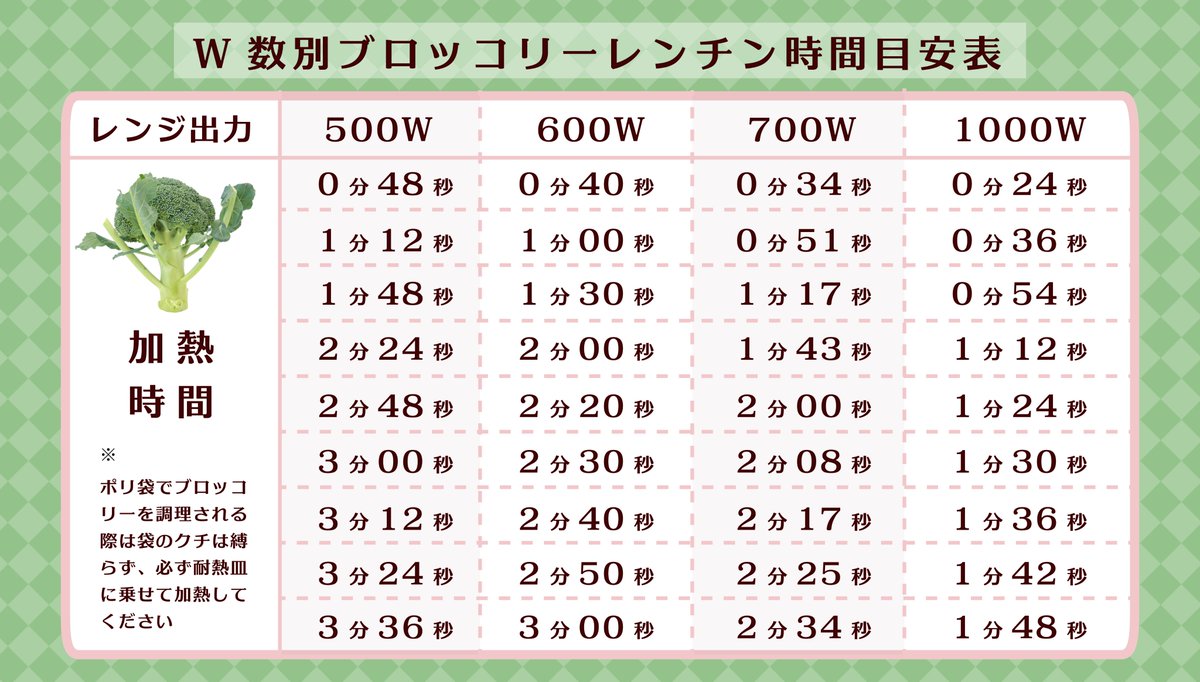 ブロッコリーのレンジ加熱は何分？水っぽくならない黄金時間と栄養術