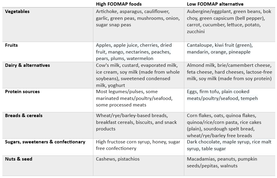 Monash Fodmap Carrot Low Fodmap Serving Grams