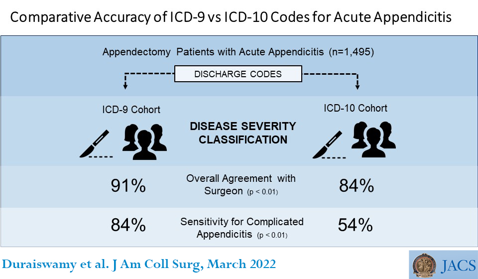 Icd 10 Code for Appendicitis