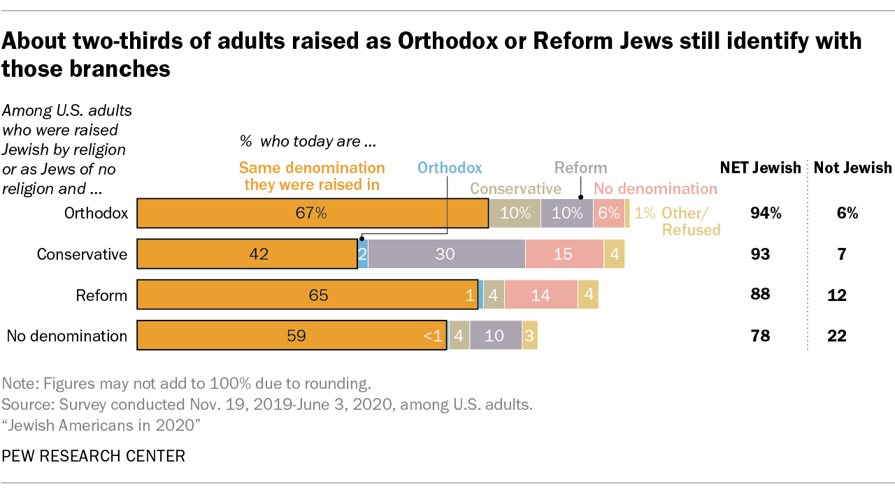 Conservative vs Orthodox Judaism