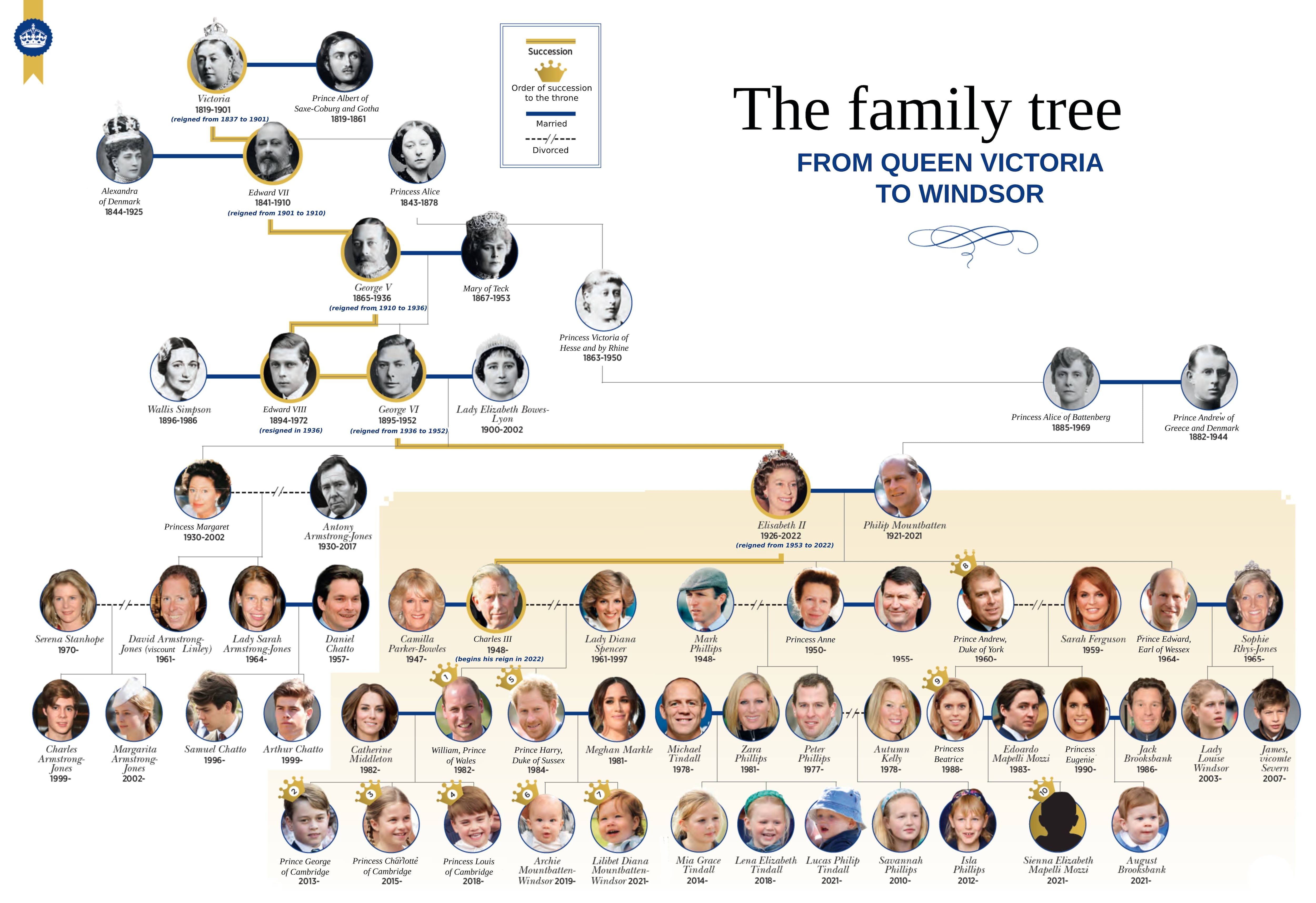 Family Tree from Queen Victoria to Present