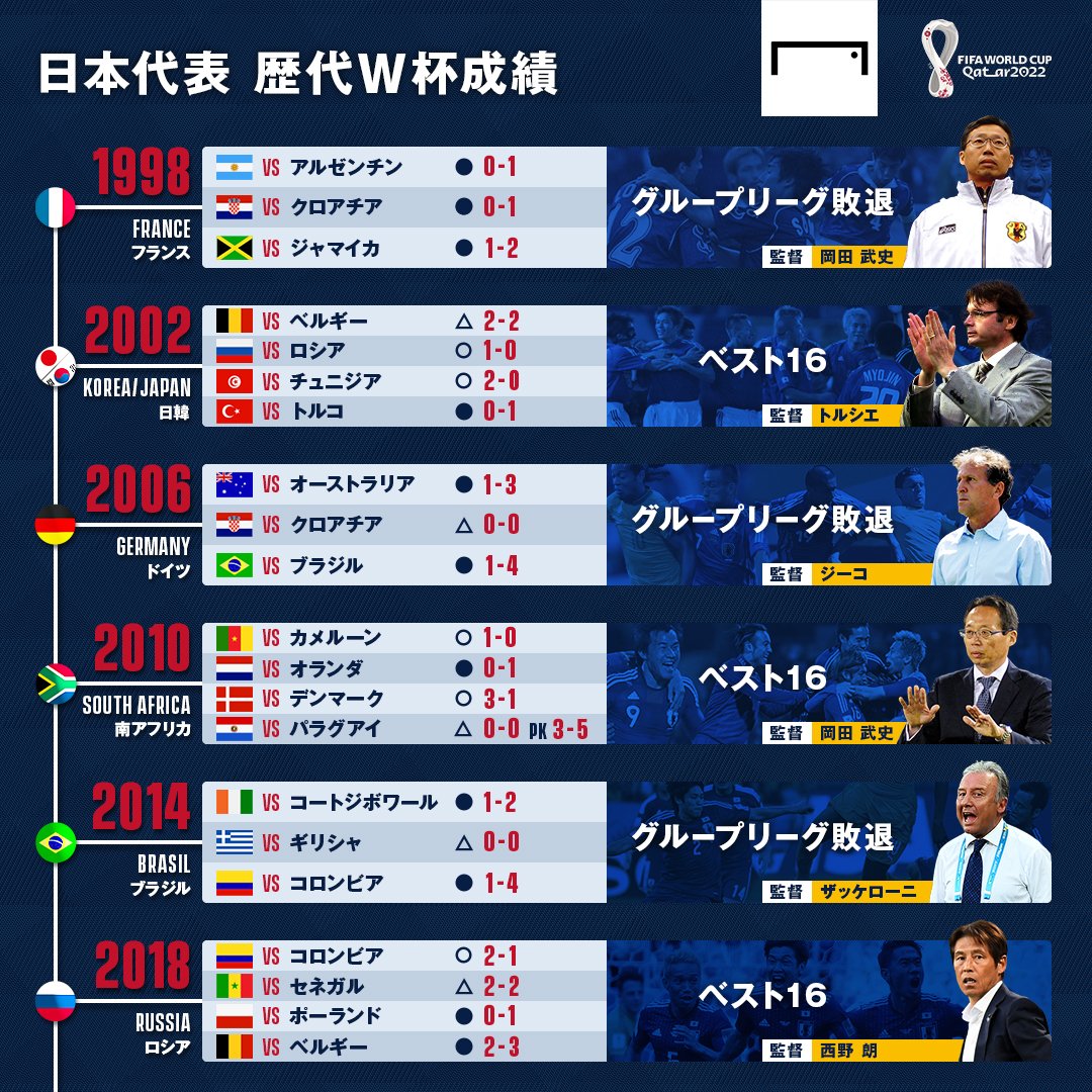 W杯日本代表の歴代成績と最高順位！ベスト16の壁と2026年の挑戦