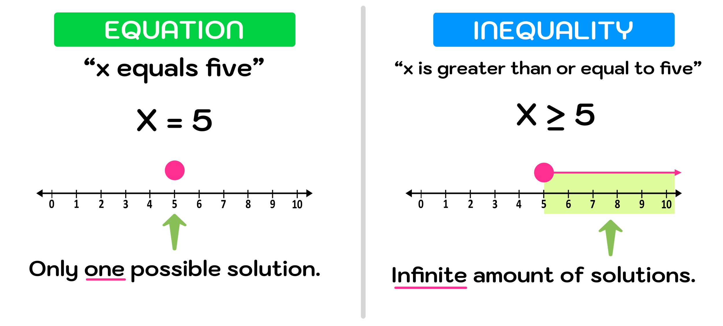 What Is the Difference Between an Equation and an Inequality