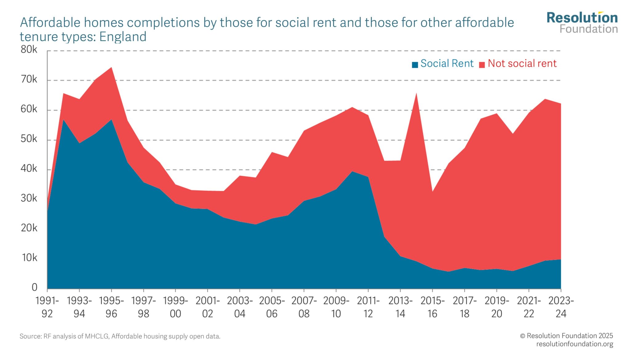 Social Rent vs London Affordable Rent
