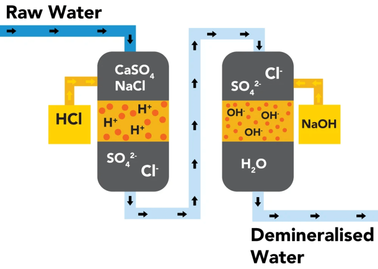 What Is Demineralised Water