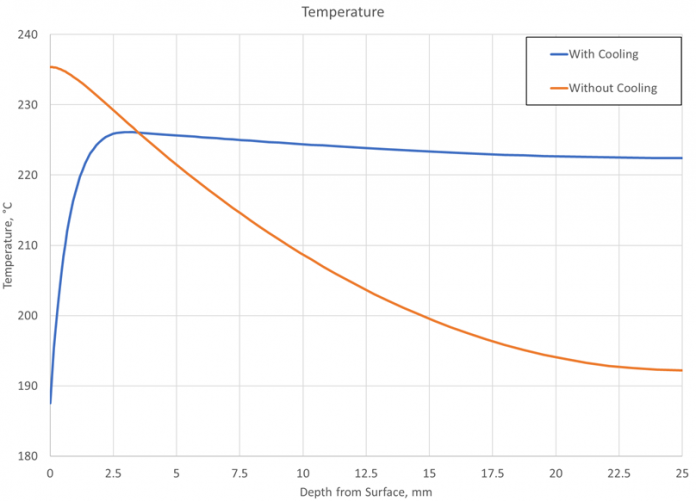 Compound Coating Does Not Require Tempering Sets by Cooling