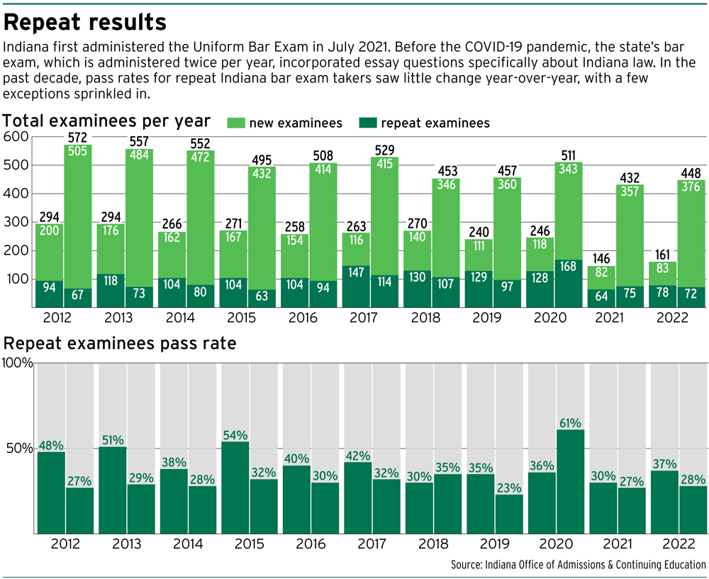 What Percentage of People Fail the Bar Exam