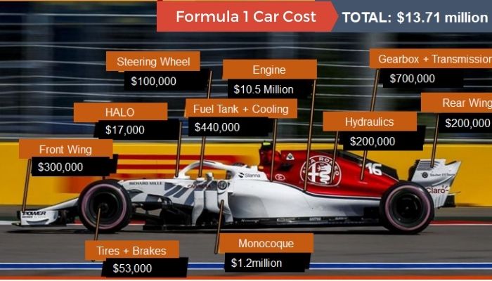How Much Do F1 Cars Cost