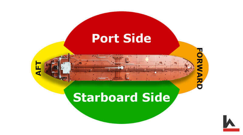 Forward Aft Port Starboard