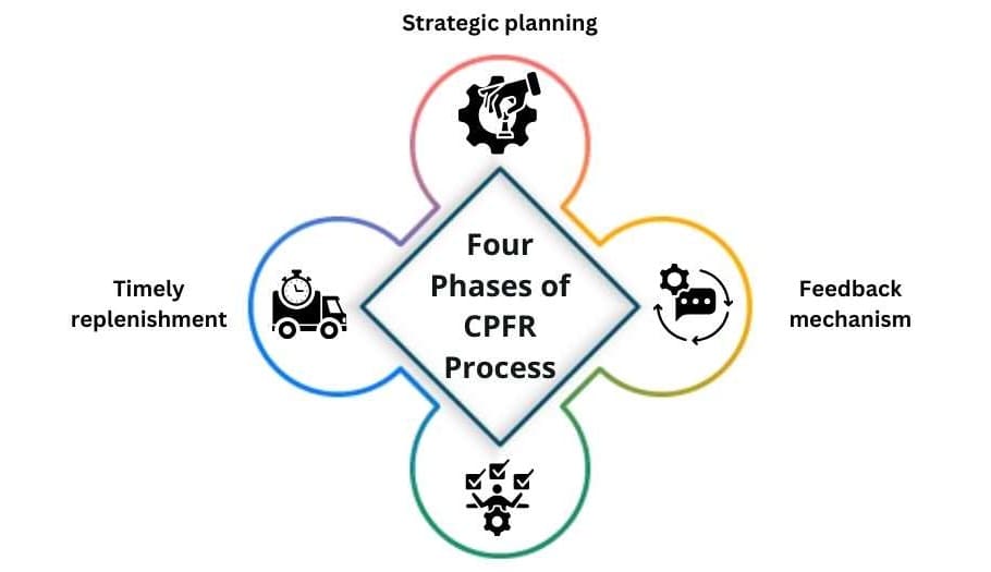 Collaborative Planning Forecasting and Replenishment Cpfr