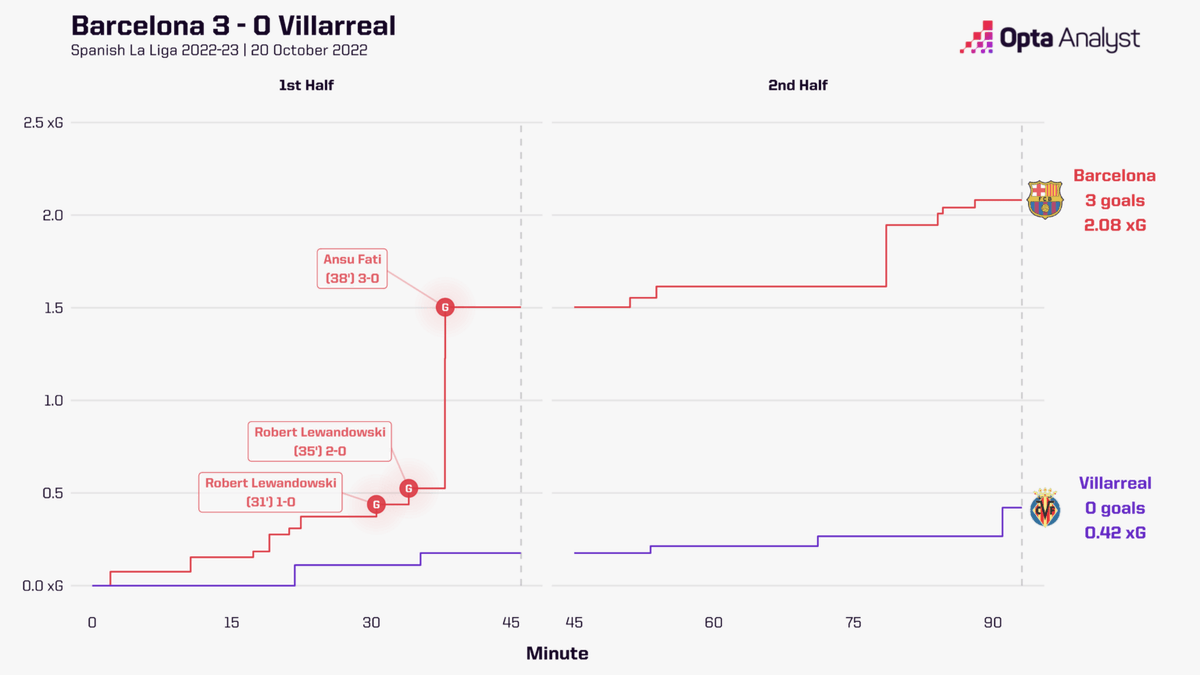 Barcelona vs Feyenoord: Expected Goals, Shots, and Possession Stats