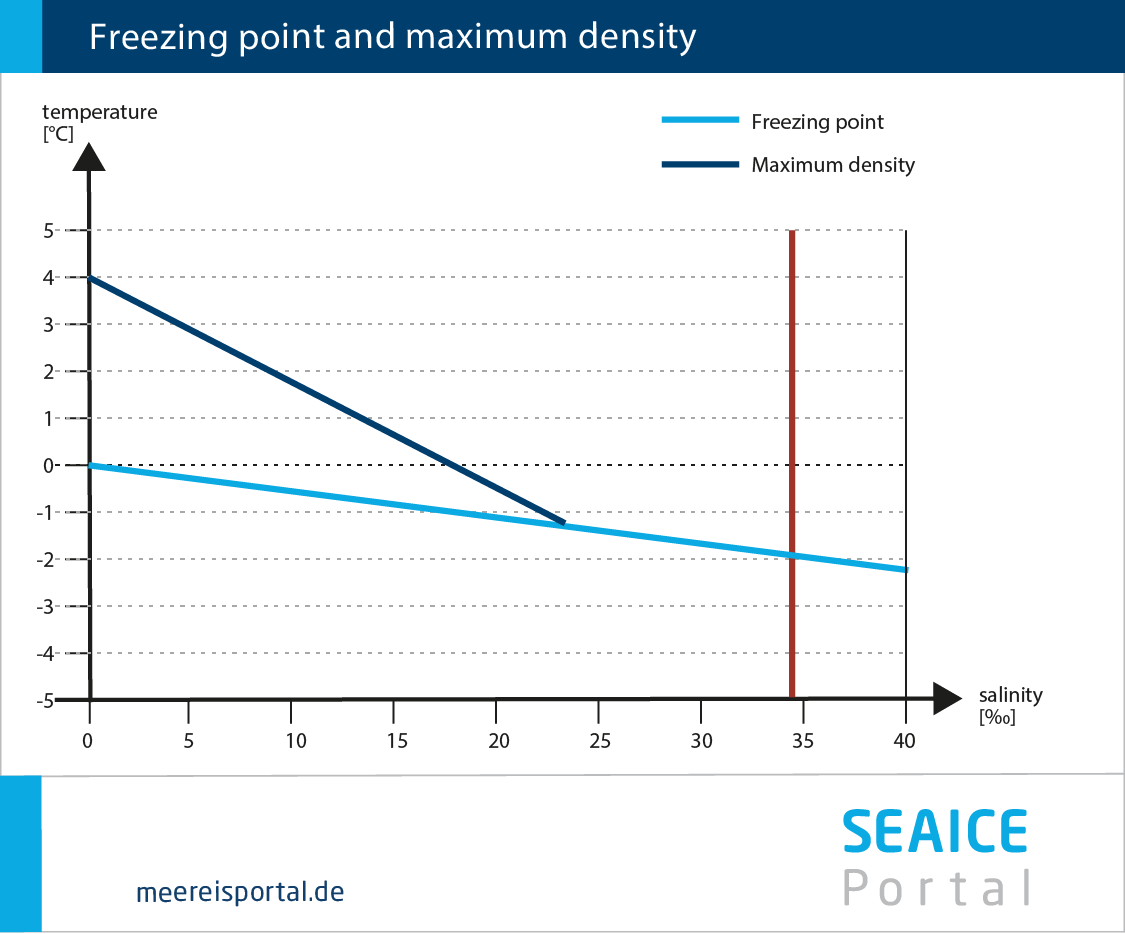 Freezing Point of Sea Water