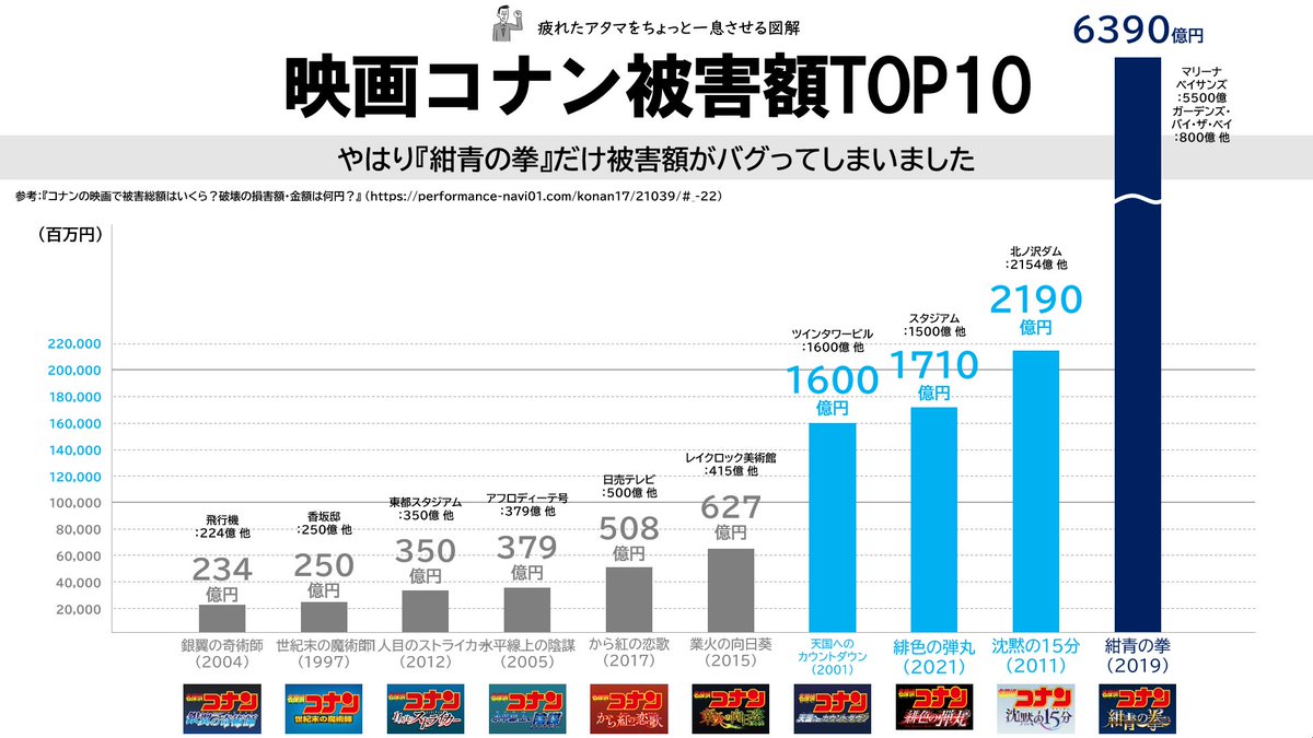 コナン被害総額は国家予算超え？歴代映画の爆破損害と鈴木財閥の真相