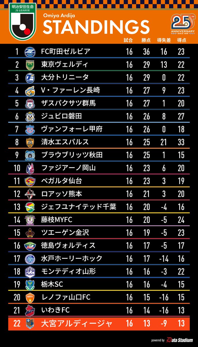 大宮アルディージャ最新順位と勝点推移｜Rb体制の躍進とJ1昇格条件