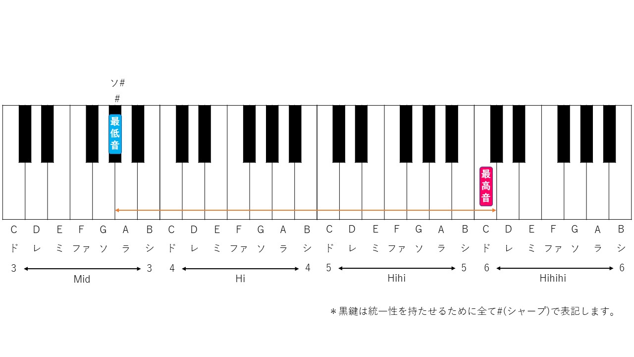 誰かの心臓になれたならの音域を完全解剖！最高音Hihiaと歌い方攻略