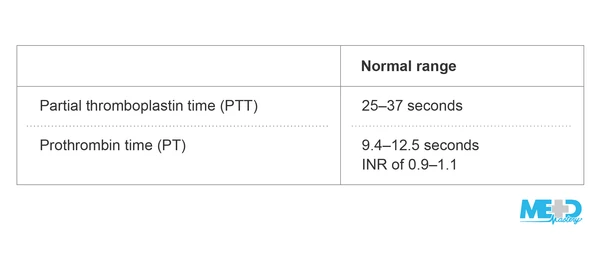 Normal Values for Pt