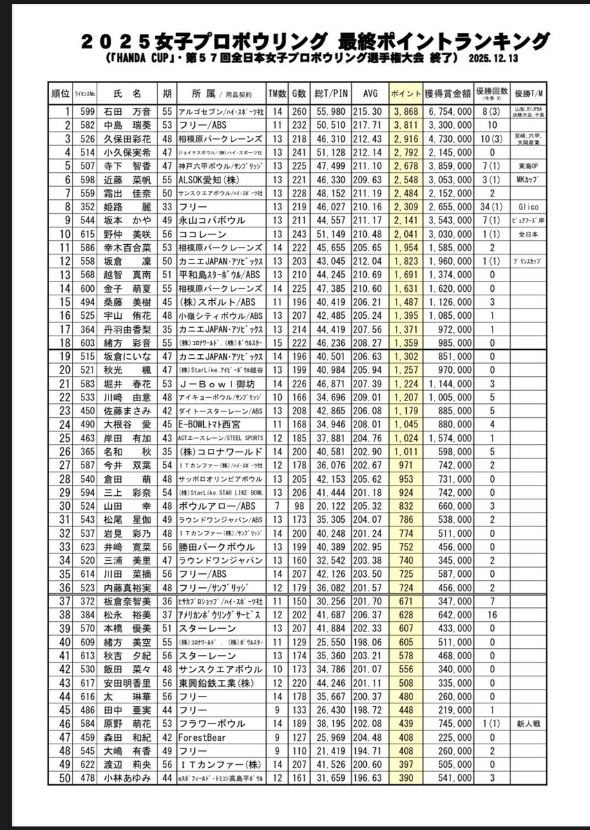 女子プロボウラー人気ランキング2026！Pリーグ美女と最強女王の現在