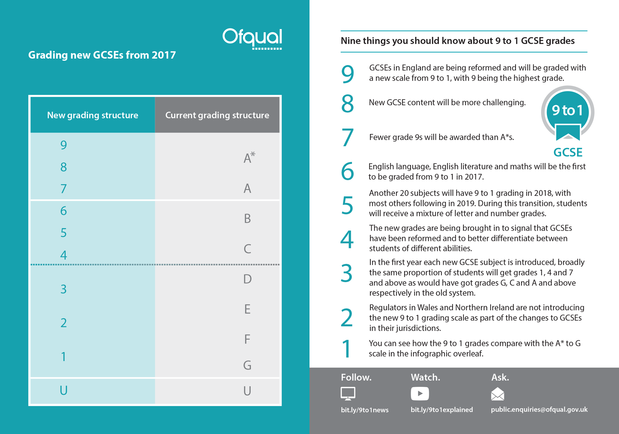 What Do the Grades in Gcse Mean