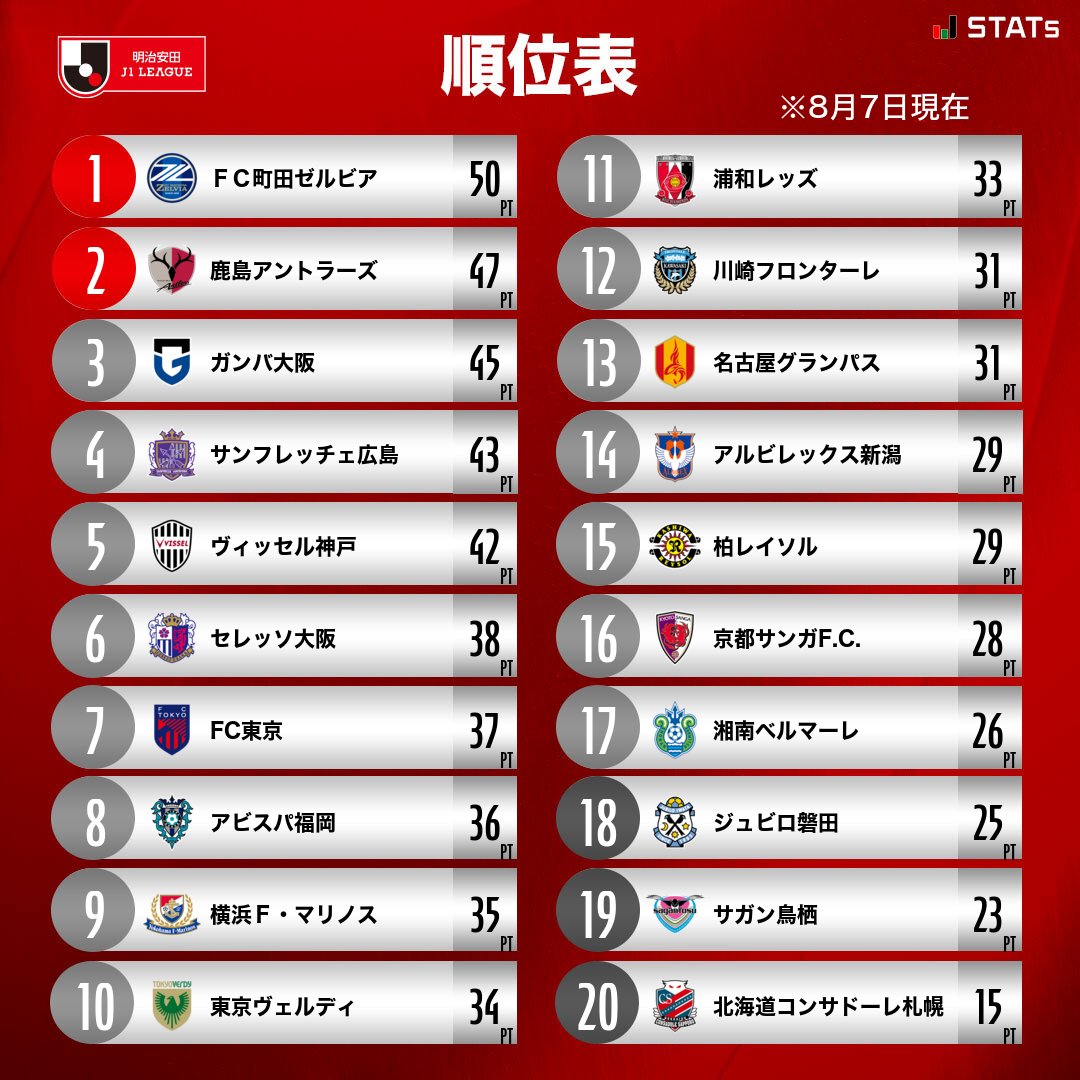 【2026最新】Jリーグ順位速報！激変の首位攻防と残留争いを徹底解説