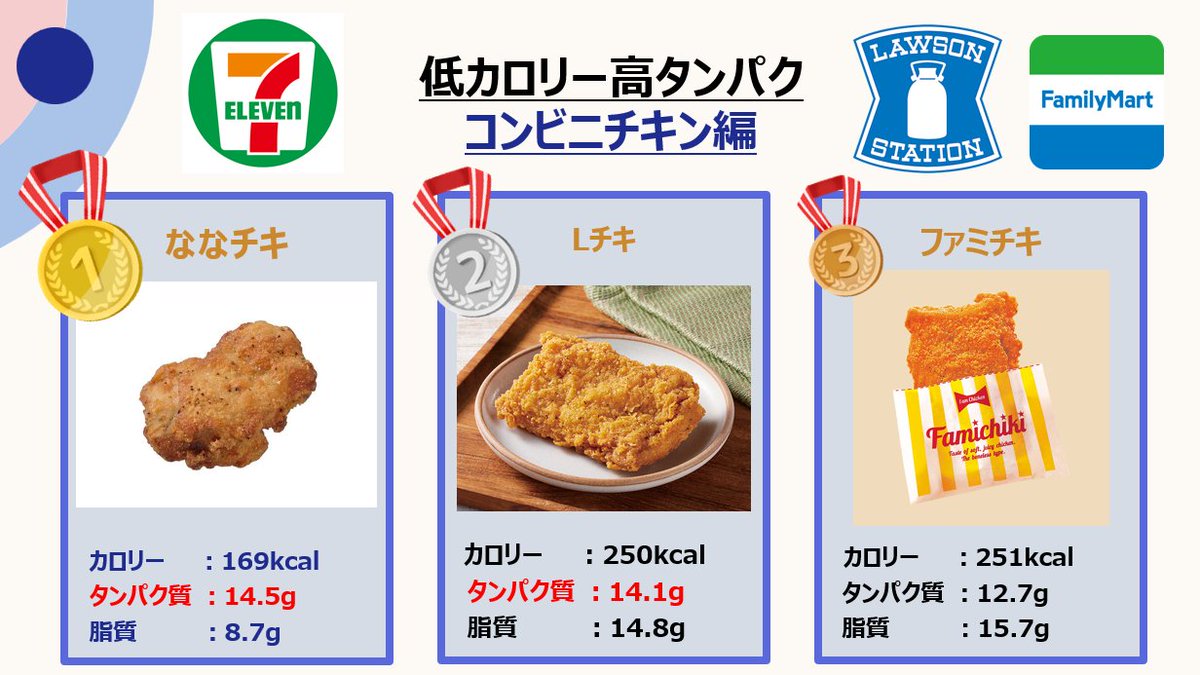 ななチキのカロリー徹底検証！ファミチキ比較と太らない食べ方