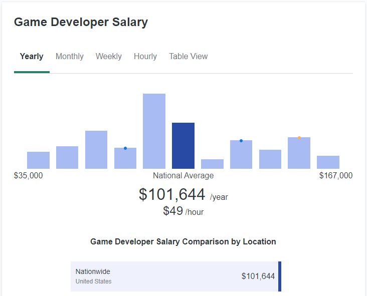 How Much Does a Game Creator Make