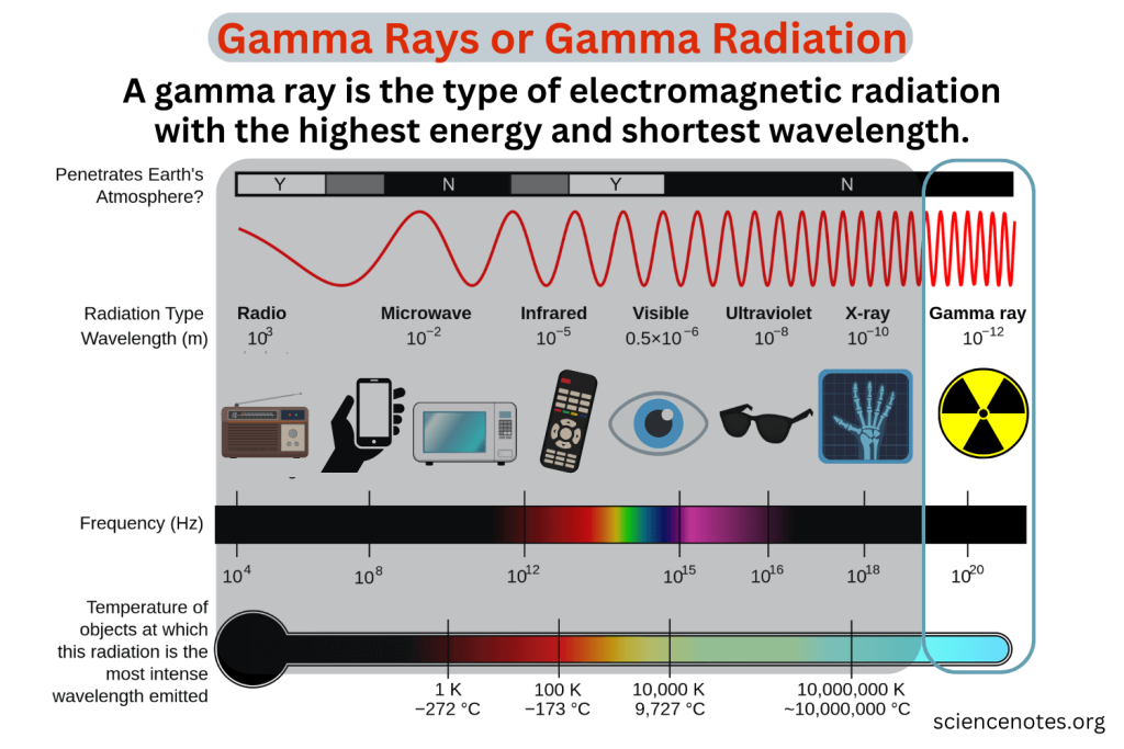 Explain Gamma Rays