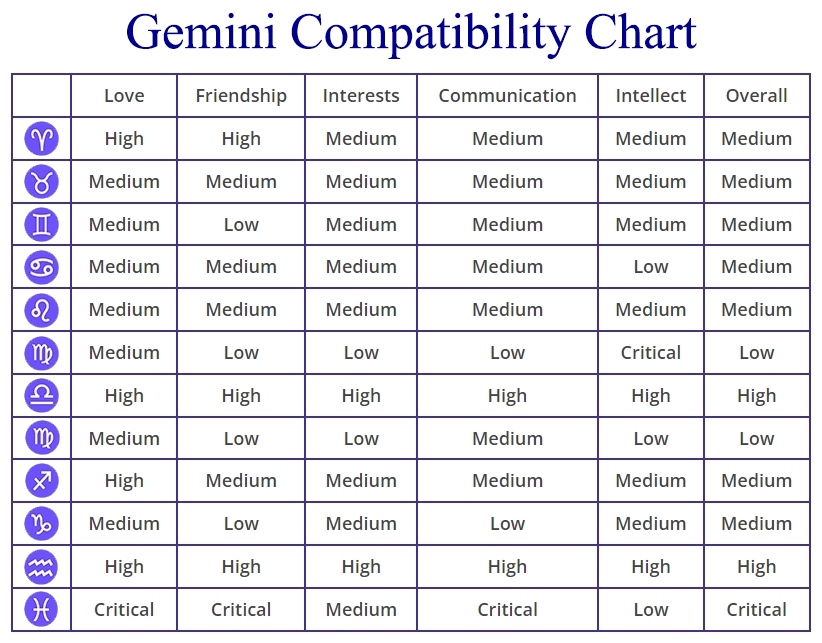 Gemini Is Most Compatible with What Sign
