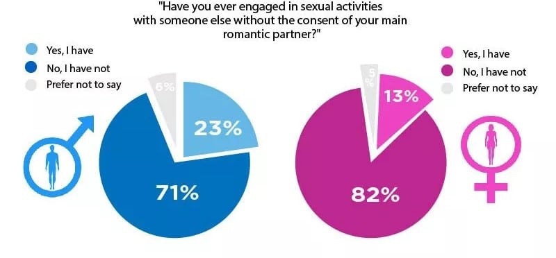 Percent of Men That Cheat on Their Wives