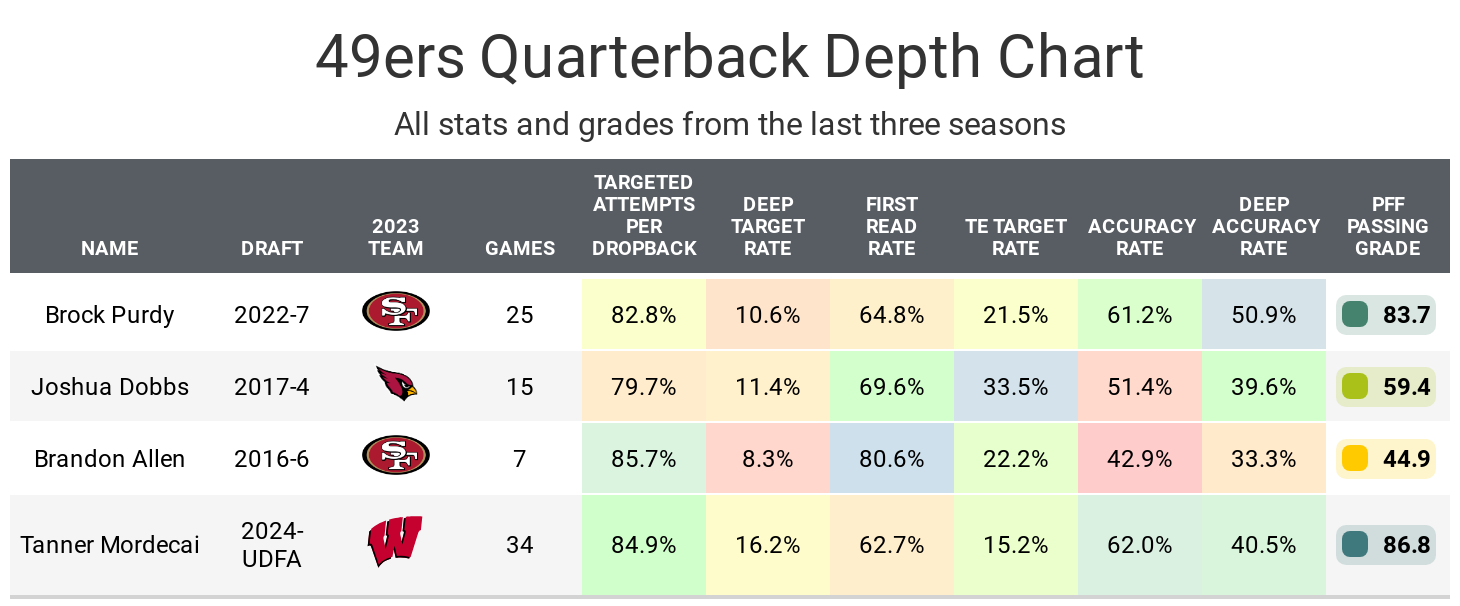 San Francisco 49Ers Quarterback Depth Chart