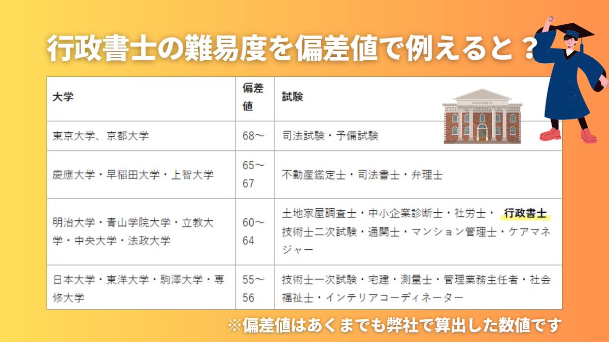行政書士の偏差値は62？大学換算や社労士比較から判明した合格の真相