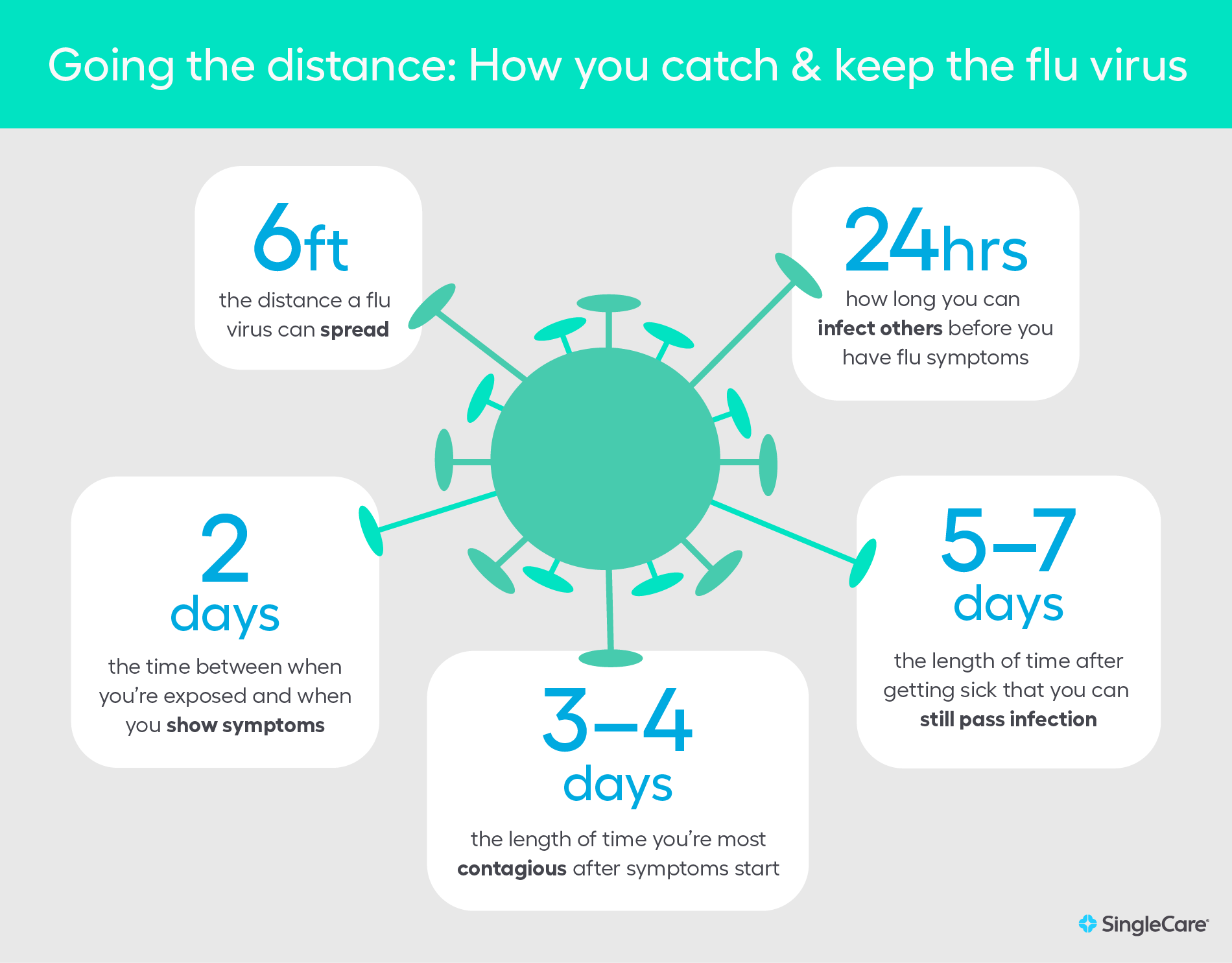 How Many Days for the Flu to Go Away